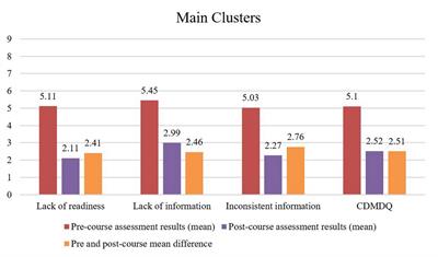 Career decision-making readiness among students’ in the system of higher education: career course intervention